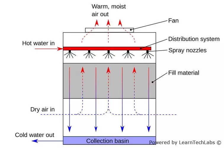 AIR COOLING TOWERS: HOW IT WORKS
